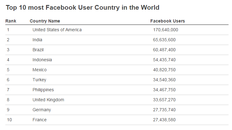 top-10-most-facebook-user-country-in-the-world